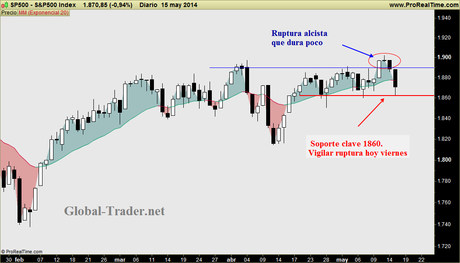 ÍNDICES USA: Situación actual y dos escenarios. Hoy viernes, sesión clave. Niveles y estrategia.