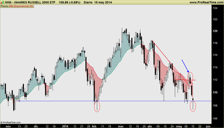 ÍNDICES USA: Situación actual y dos escenarios. Hoy viernes, sesión clave. Niveles y estrategia.