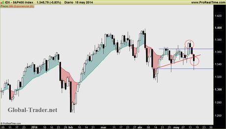 ÍNDICES USA: Situación actual y dos escenarios. Hoy viernes, sesión clave. Niveles y estrategia.