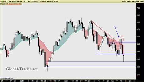 ÍNDICES USA: Situación actual y dos escenarios. Hoy viernes, sesión clave. Niveles y estrategia.