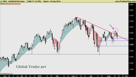 ÍNDICES USA: Situación actual y dos escenarios. Hoy viernes, sesión clave. Niveles y estrategia.