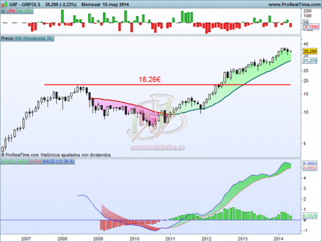 Análisis técnico de Grifols mensual a 16 de mayo de 2014