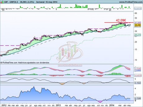 Análisis técnico de Grifols a 16 de mayo de 2014