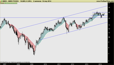 EBRO FOODS: Buen aspecto a corto y medio plazo. Reciente fortaleza relativa a destacar. Está para comprar