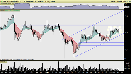 EBRO FOODS: Buen aspecto a corto y medio plazo. Reciente fortaleza relativa a destacar. Está para comprar