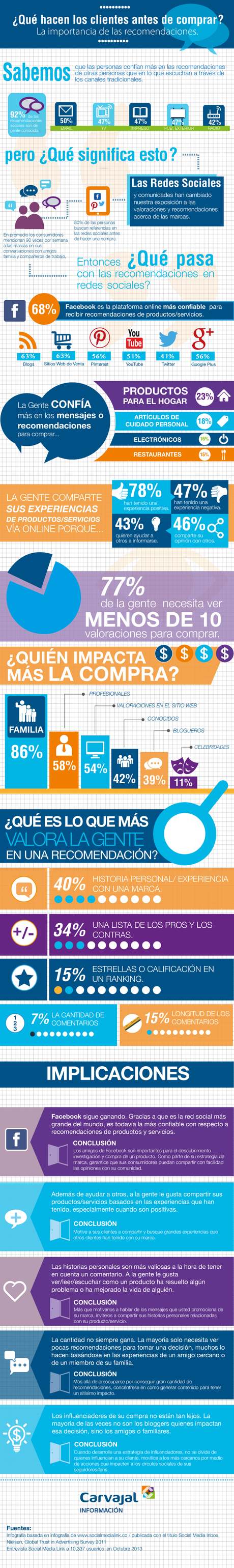 ¿Qué hacen los Clientes antes de comprar? Infografía que hacen los clientes antes de comprar