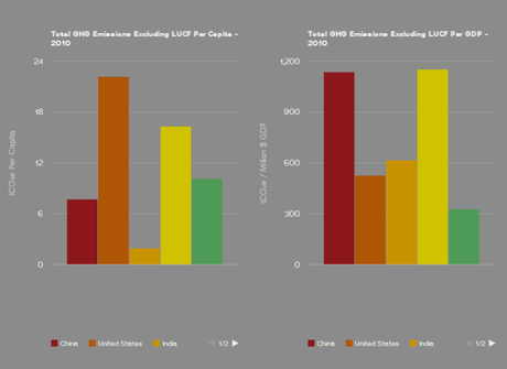 Información de WRI sobre los grandes emisiones de GEI