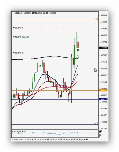 Ruta de trading de Xavi 19.05.14 – Índice Dow Jones (Operación 4 y 5)