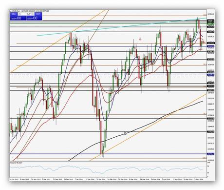 CompartirTrading Post Day Trading 2014-05-19 Dow Jones Diario