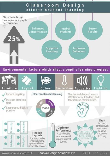 ¿Cómo afecta el diseño del aula al aprendizaje de los estudiantes? #Infografía Classroom Design Affects Student Learning