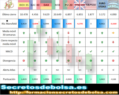 Indices bursátiles europeos y americanos Semana 20 Indices mundiales semana 20