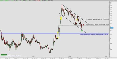 Ezentis: contrato y apoyo en la parte baja del canal bajista