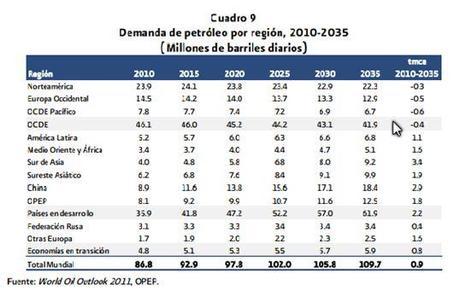 Demanda del petróleo por región, 2010-2035
