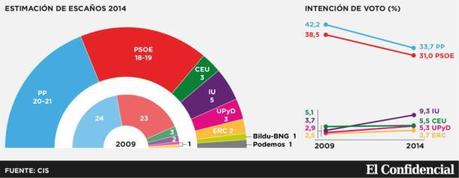 estimaciones de escaños 2014