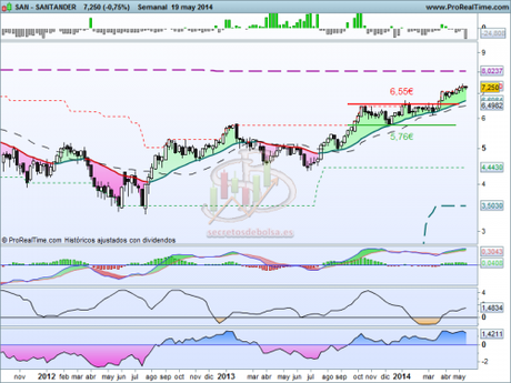 Análisis técnico del Santander a 20 de mayo de 2014