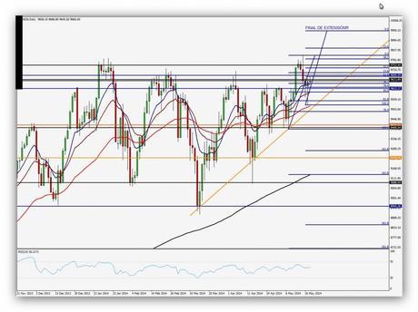 CompartirTrading Post Day Trading 2014-05-20 DAX Diario