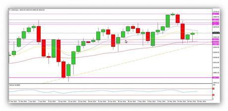 Compartirtrading Post Day Trading 2014-20-05 Dow Jones diario