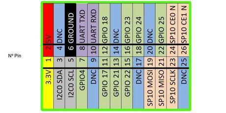 Tabla de correspondencia de los pines GPIO de la Rasbperry Pi Rev 2.0