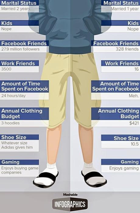 Infografía: Mark Zuckerberg vs Hombre de 30 años