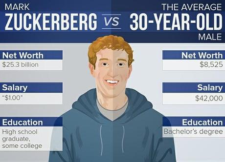 Infografía: Mark Zuckerberg vs Hombre de 30 años