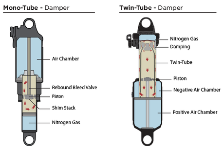 Cane Creek presenta su nuevo amortiguador DBinline DBinline 5