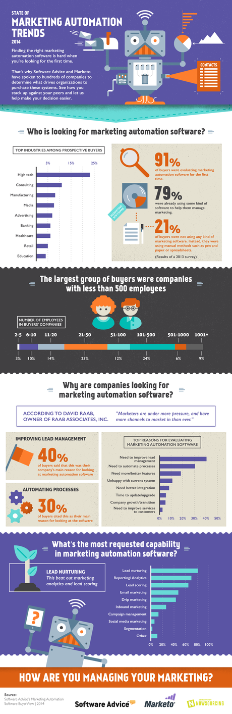 State of Marketing Automation Trends 2014 ¿Quienes buscan software para automatizar el marketing? | Infografía