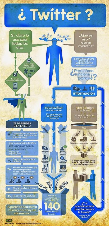 ¿Qué es Twitter y por qué nos gusta tanto? #Infografía #Internet #Socialmedia