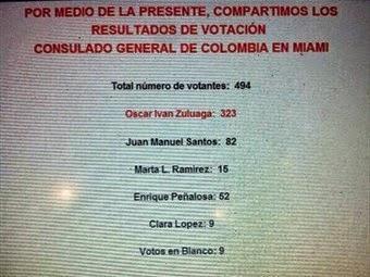 Zuluaga gana en el exterior según resultados