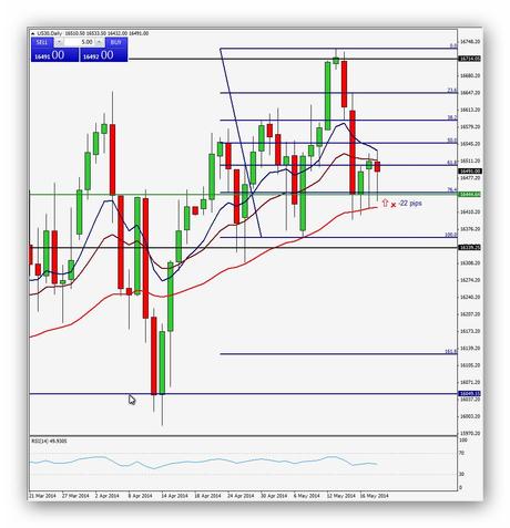 Ruta de trading de Xavi 20.05.14 – Índice Dow Jones (Operación 8)