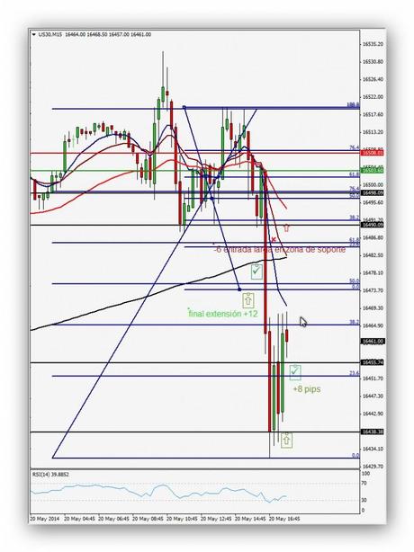 Ruta de trading de Xavi 20.05.14 – Índice Dow Jones (Operación 5,6 y 7)