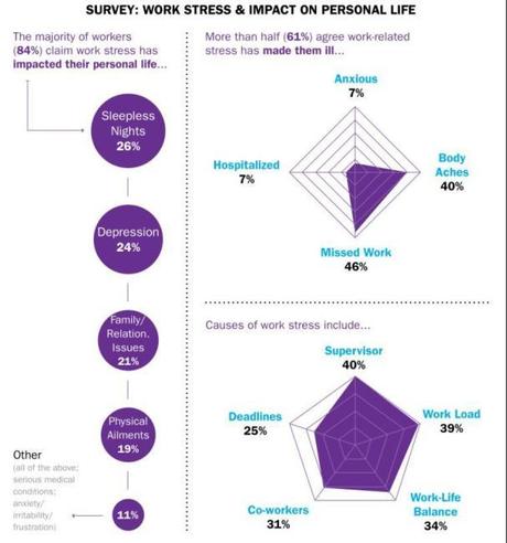 El 61% de los trabajadores ha declarado que el estrés les generó una enfermedad efectos del estrés laboral en la vida