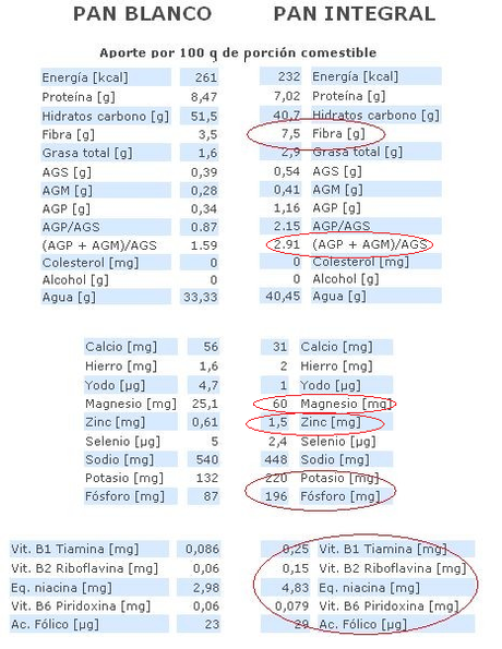 pan blanco vs pan integral
