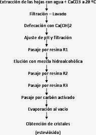 obtencion edulcorantes con estevia