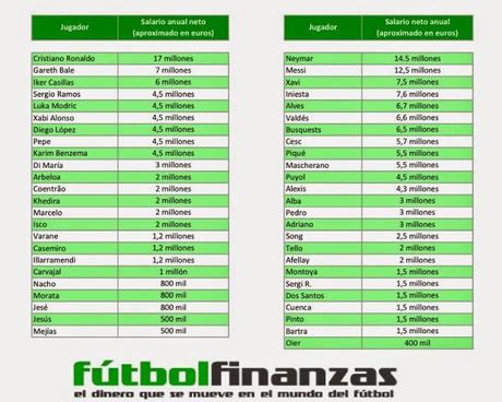 Los sueldos de los jugadores del Real Madrid y el FC. Barcelona en la temporada 2013/2014