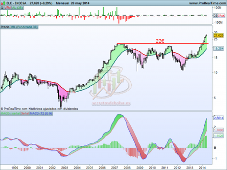 Situación favorable en Endesa Análisis técnico de Endesa mensual a 21 de mayo de 2014