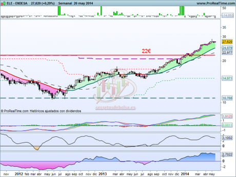Situación favorable en Endesa Análisis técnico de Endesa a 21 de mayo de 2014