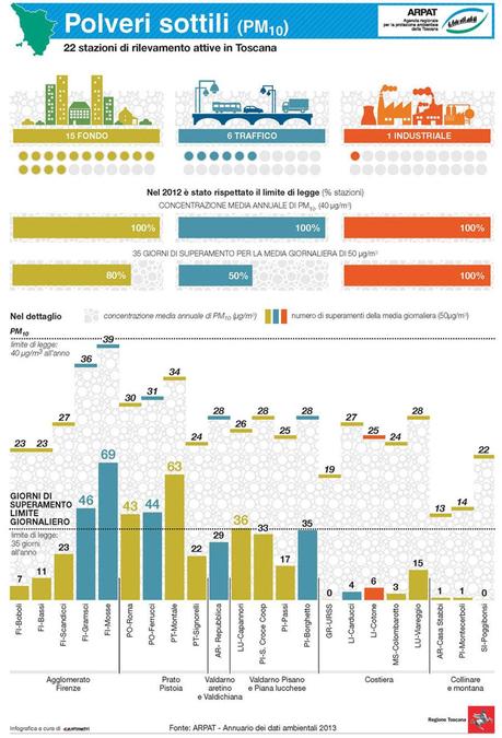 El medio ambiente en Toscana a través de 11 infográficas (1a parte).