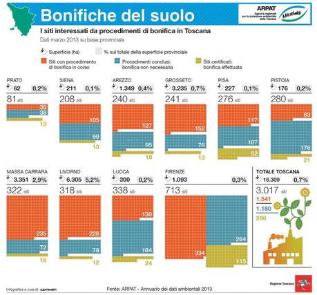 El medio ambiente en Toscana a través de 11 infográficas (1a parte).