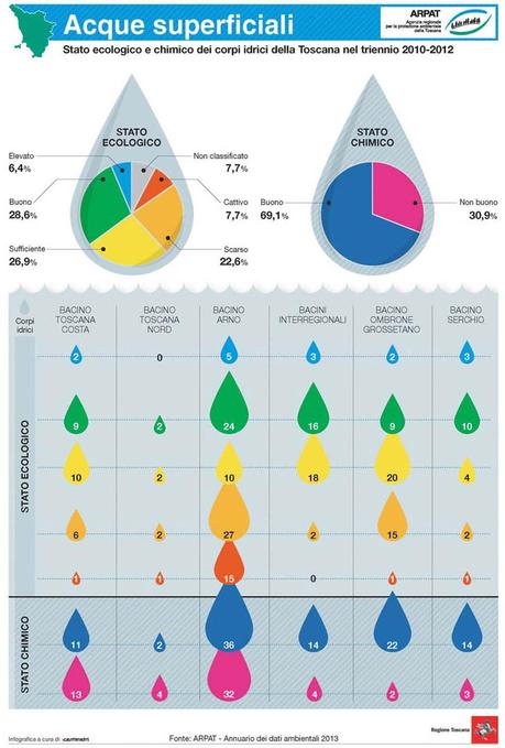 El medio ambiente en Toscana a través de 11 infográficas (1a parte).