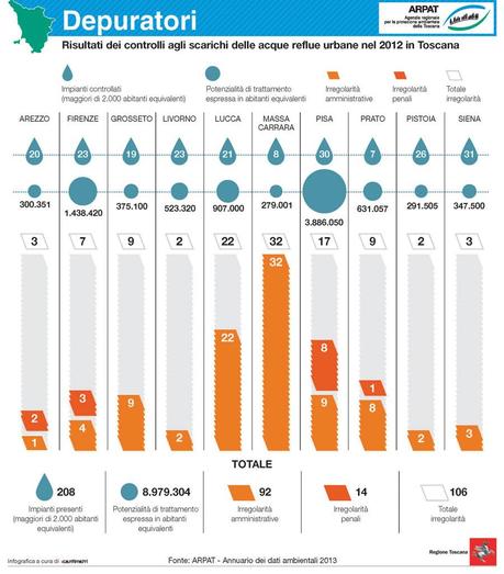 El medio ambiente en Toscana a través de 11 infográficas (2a parte).