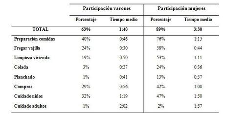 Participación varones Participación mujeres en tareas domésticas