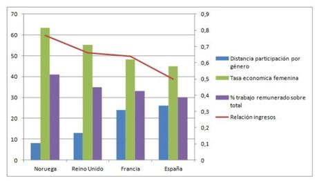 la participación porcentual de la mujer y la del hombre en cada país