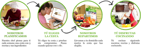 Presentando a buyfresco