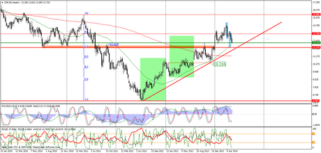 Gráfica técnica de Indra en semanal