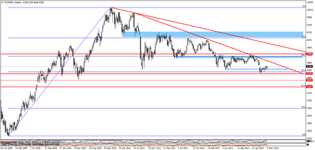 Grafica técnica del Cobre en Semanal (Cooper)