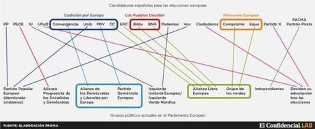 ¿A dónde irá el voto de los españoles en las elecciones europeas 2014?