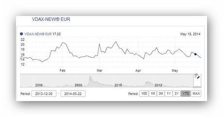 Resumen semanal Gráfico volatilidad índice DAX (VDAX) (19/05/2014 - 25/05/2014)