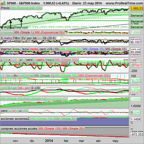Analizamos el S&P500 y el Ibex35, la música de Javi Busto.