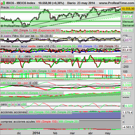Analizamos el S&P500 y el Ibex35, la música de Javi Busto.