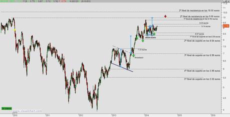 BBVA: tensando el muelle